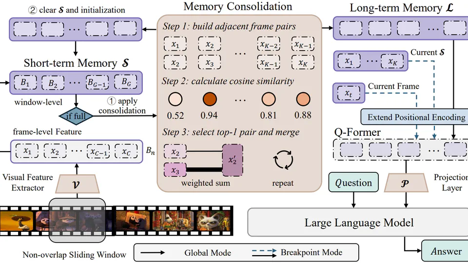 MovieChat: From Dense Token to Sparse Memory for Long Video Understanding