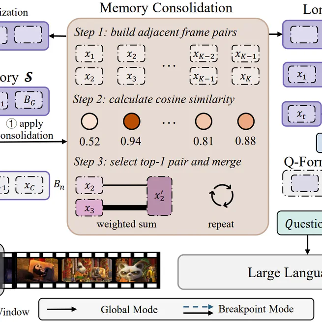 MovieChat: From Dense Token to Sparse Memory for Long Video Understanding